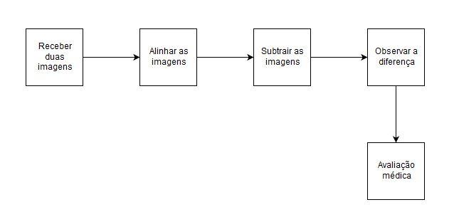 processo